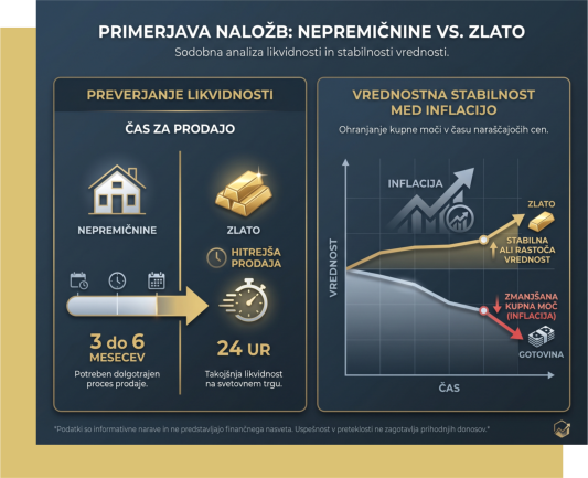 Slika s primerjavo naložb: nepremičnine vs. zlato